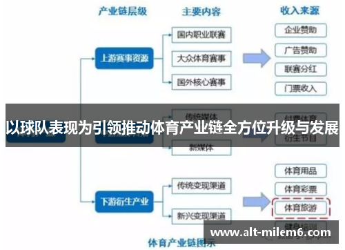 以球队表现为引领推动体育产业链全方位升级与发展