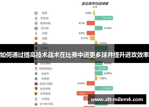 如何通过提高技术战术在比赛中进更多球并提升进攻效率